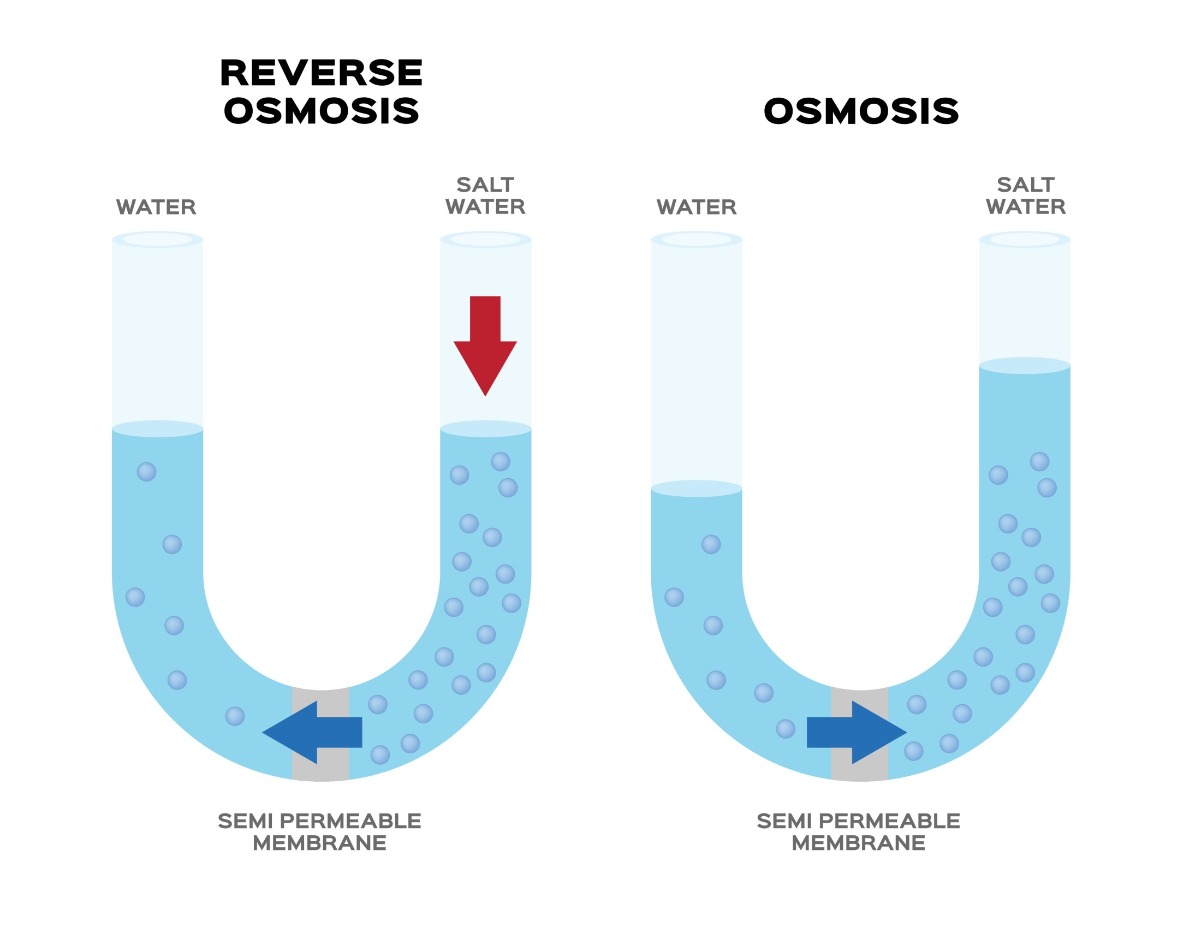 reverse osmosis window
